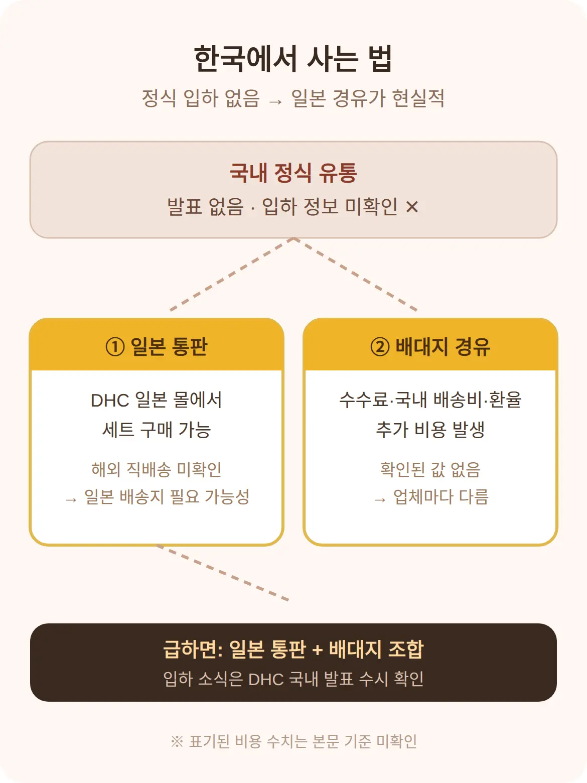 한국에서 사는 법 — 정식 입하 없음, 통판·배대지 경유
