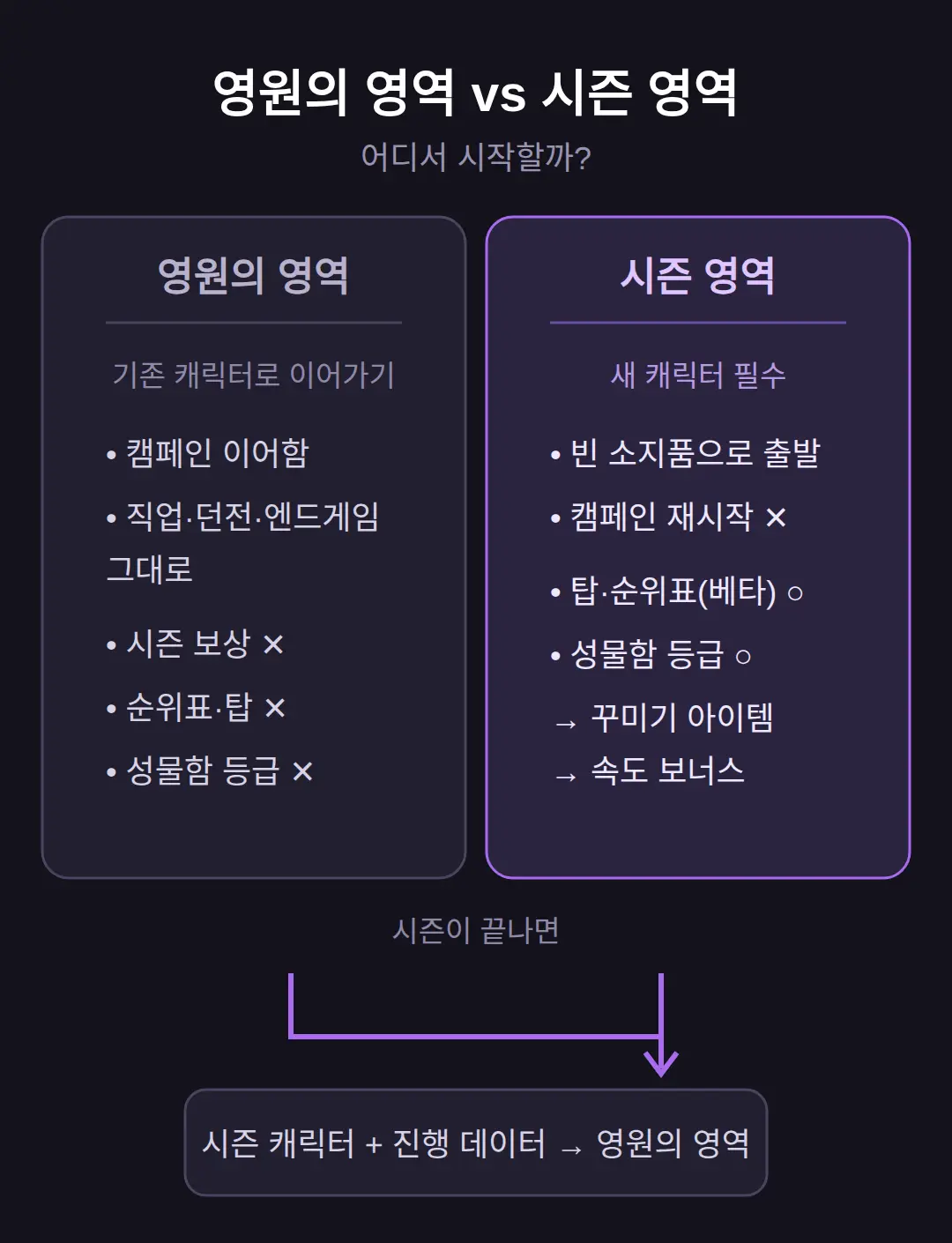 시즌 캐릭터는 새로 만들어야 하나