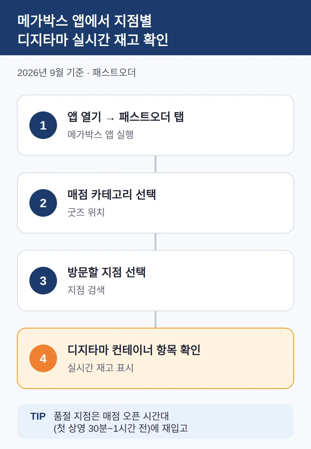 메가박스 앱에서 지점별 실시간 재고 확인하는 방법 (패스트오더)