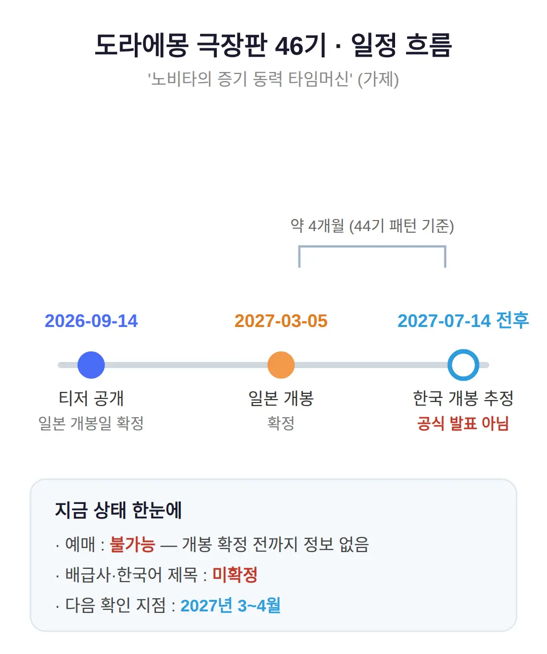 도라에몽 극장판 2027 개봉일 — 한국은 언제? 결론부터