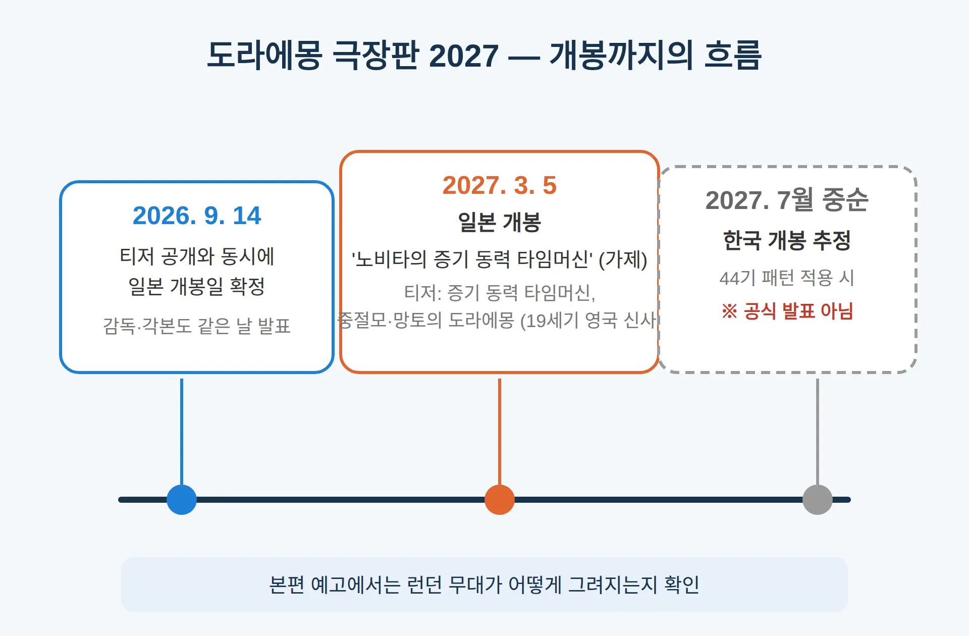 도라에몽 극장판 2027 일본 개봉일·티저에서 확인된 것