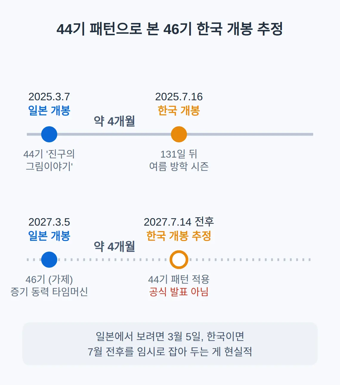 전작과 견주어 본 개봉 간격 — 44기 기준
