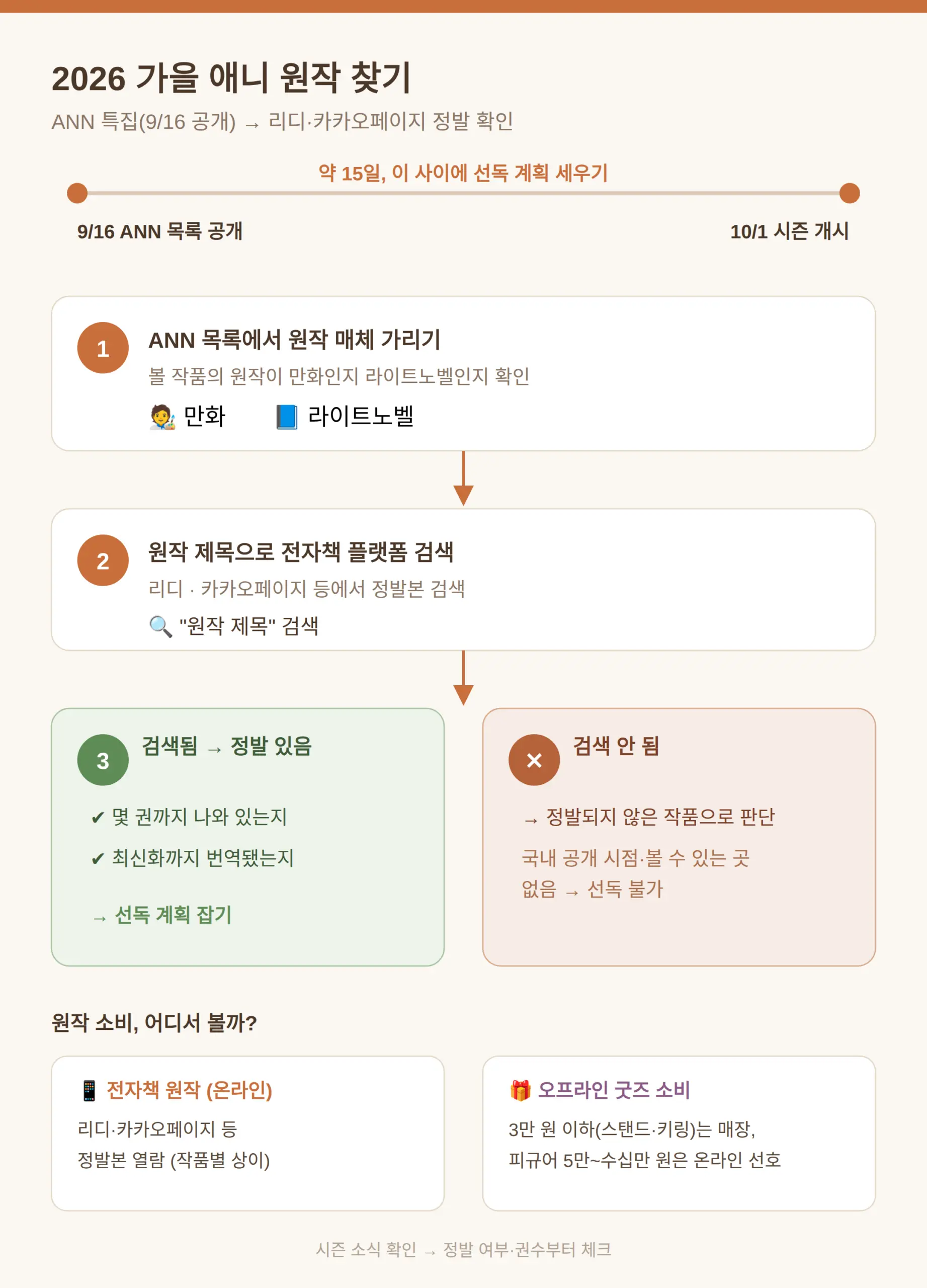 2026 가을 애니 원작, 이렇게 찾는다