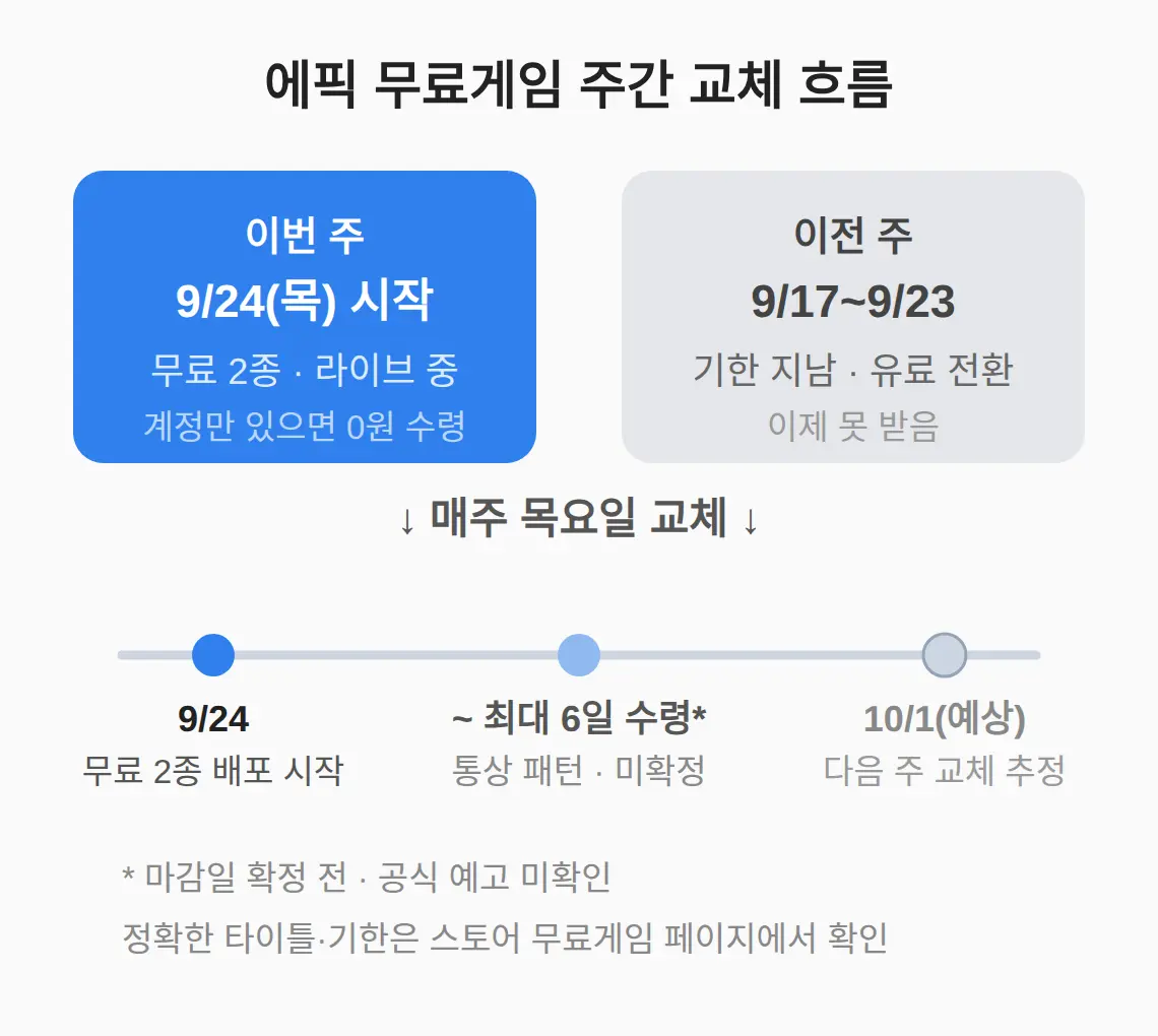 에픽게임즈 무료게임 9월 24일, 뭐가 배포되나