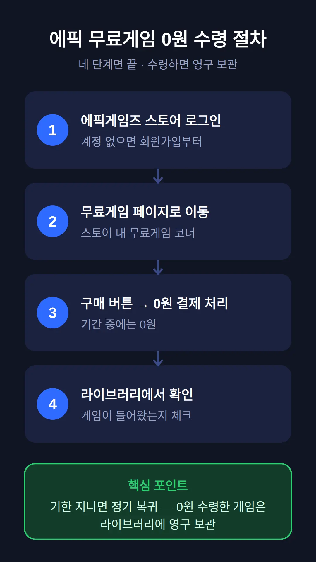 에픽 무료게임 어떻게 받아? 0원 수령 절차