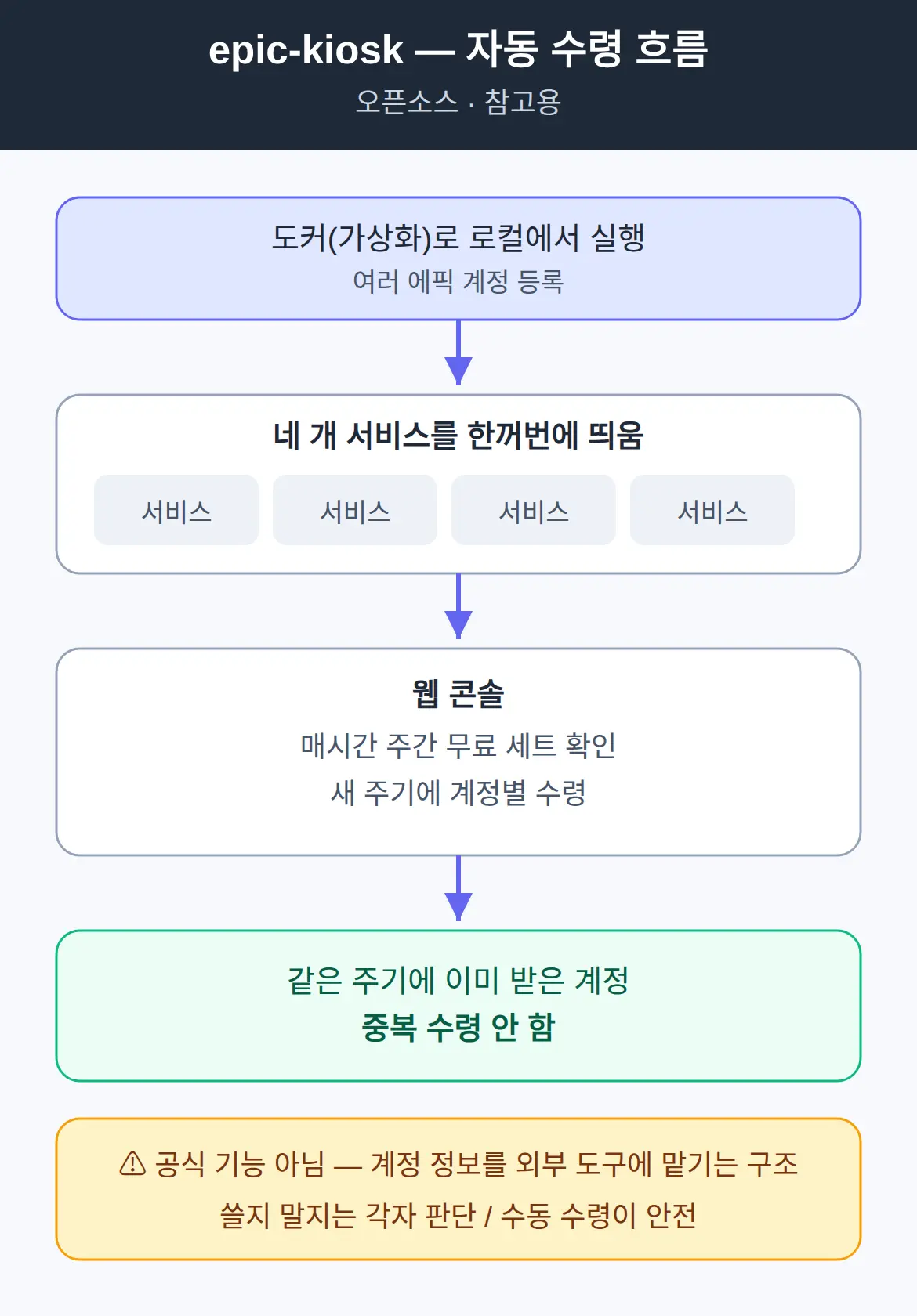 매주 깜빡하는 사람을 위한 자동 수령 — 참고용