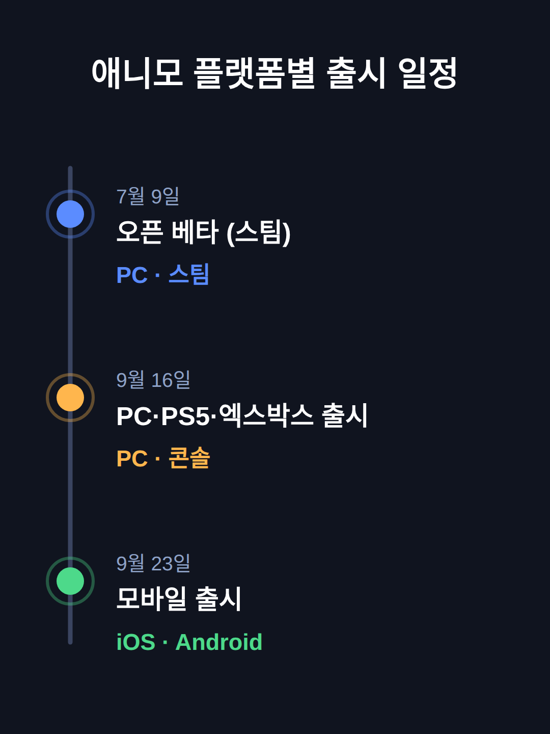 애니모 플랫폼별 출시 일정