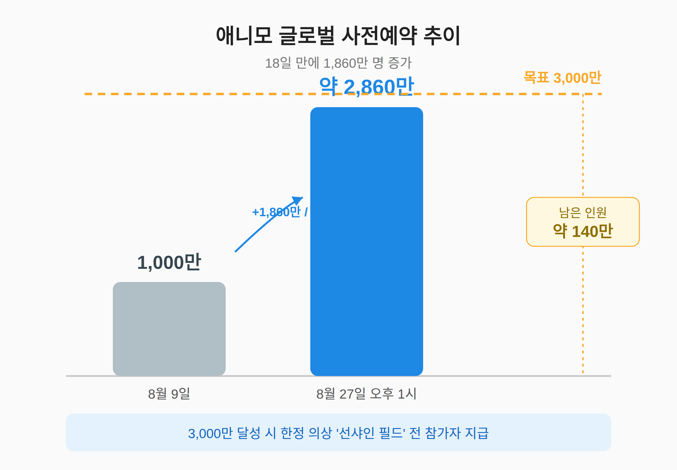 글로벌 사전예약 추이