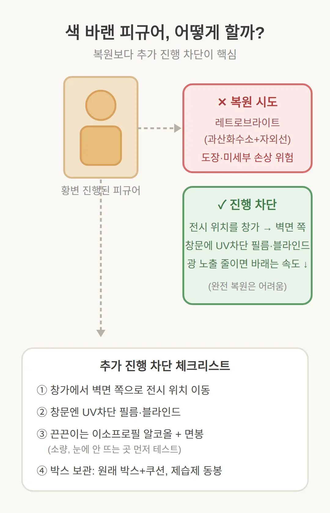 애니 이미 색 바랜 피규어는 — 복원보다 추가 진행 차단