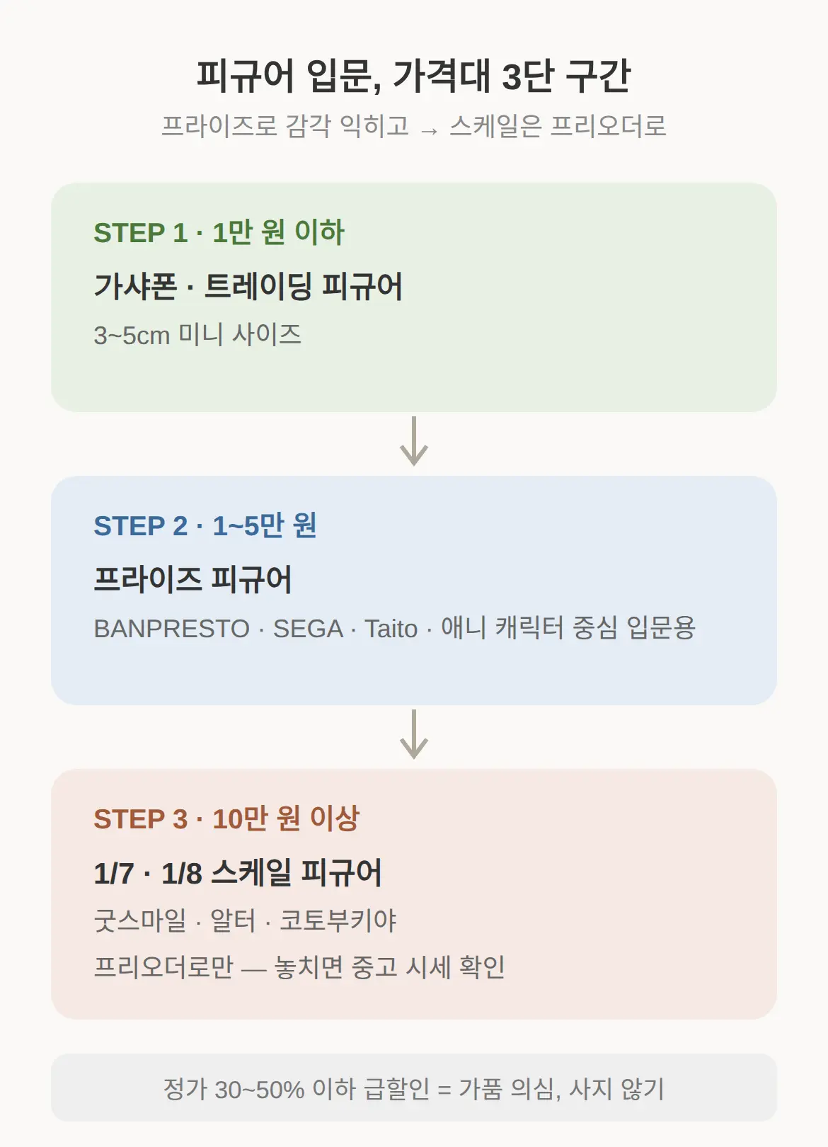 피규어 기초, 무엇으로 시작하고 가격대는 어떻게 나뉘나