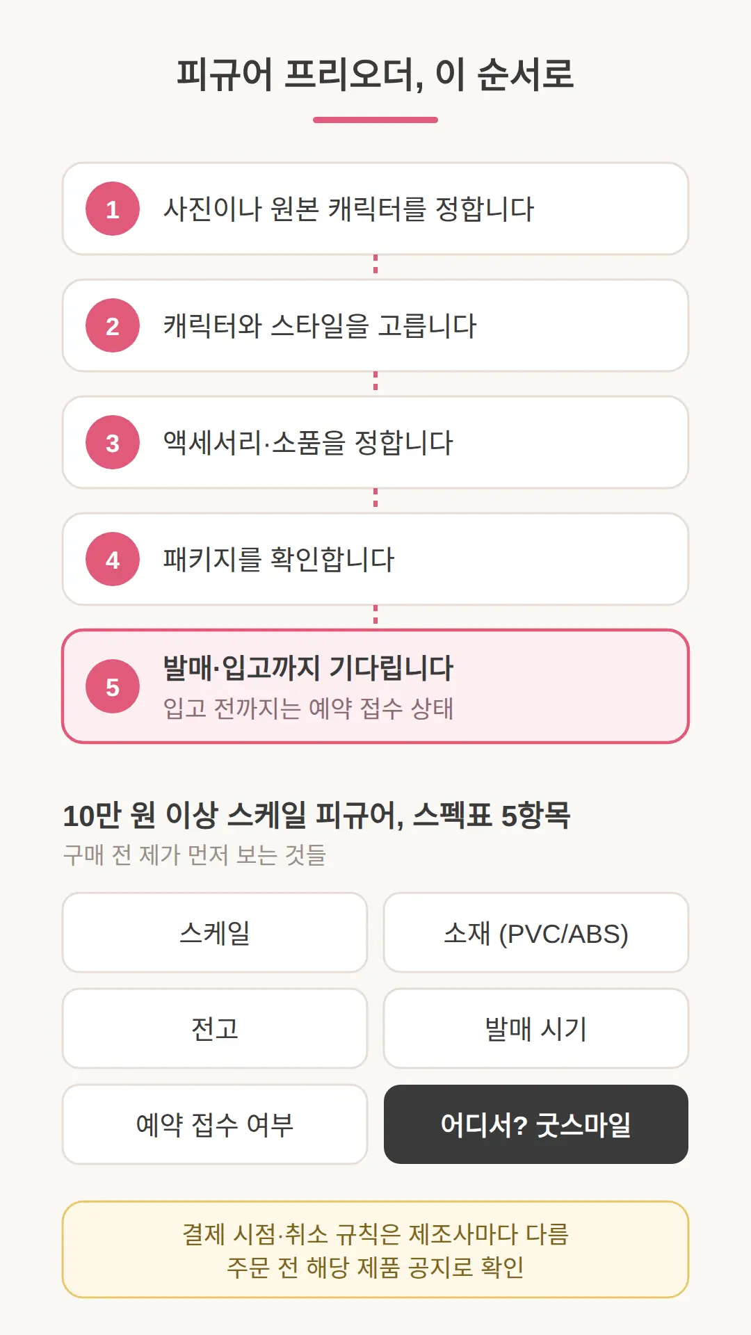 피규어 프리오더 방법 — 어디서 어떤 순서로 예약하나