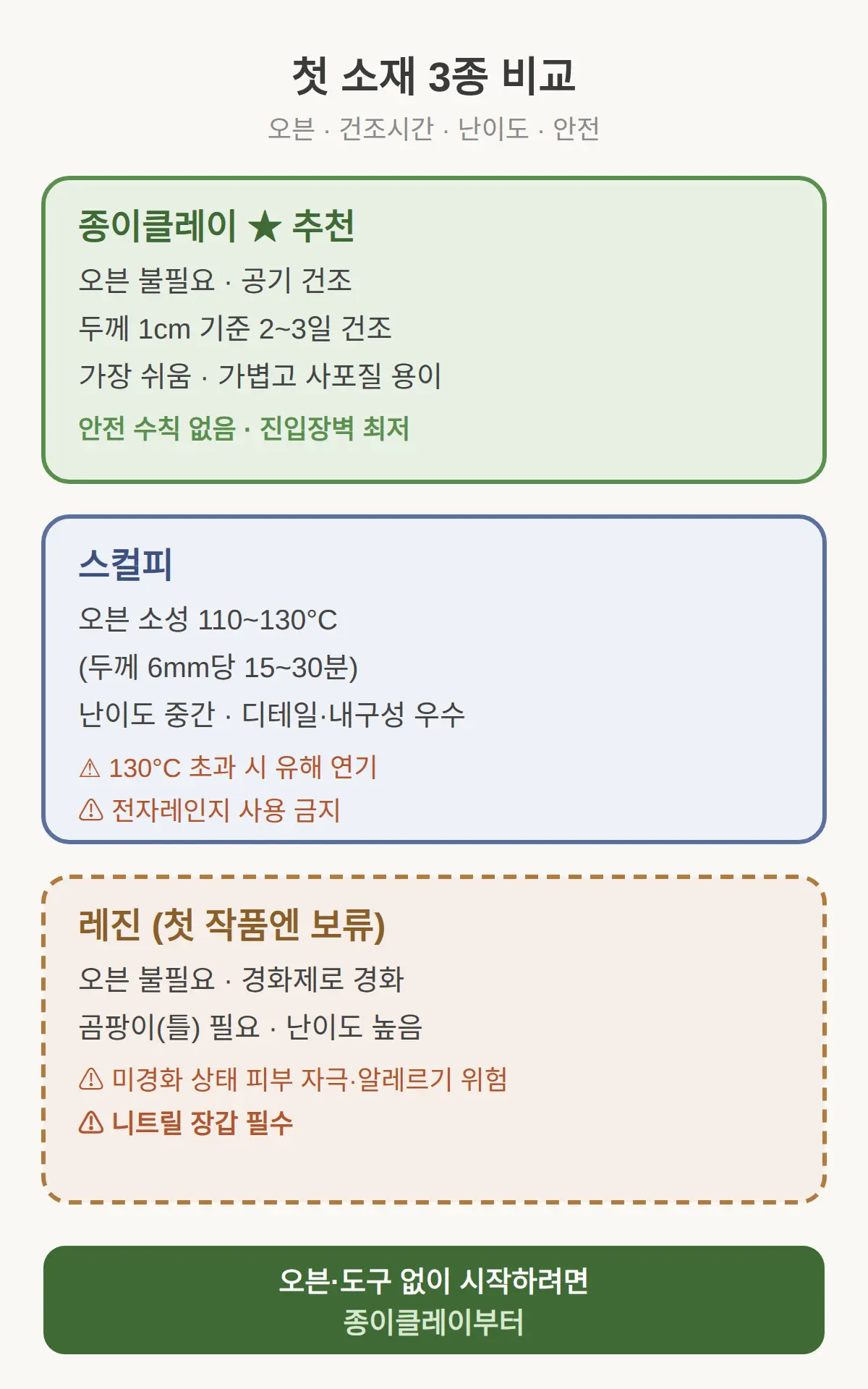 첫 소재 고르기 — 종이클레이 vs 스컬피 vs 레진