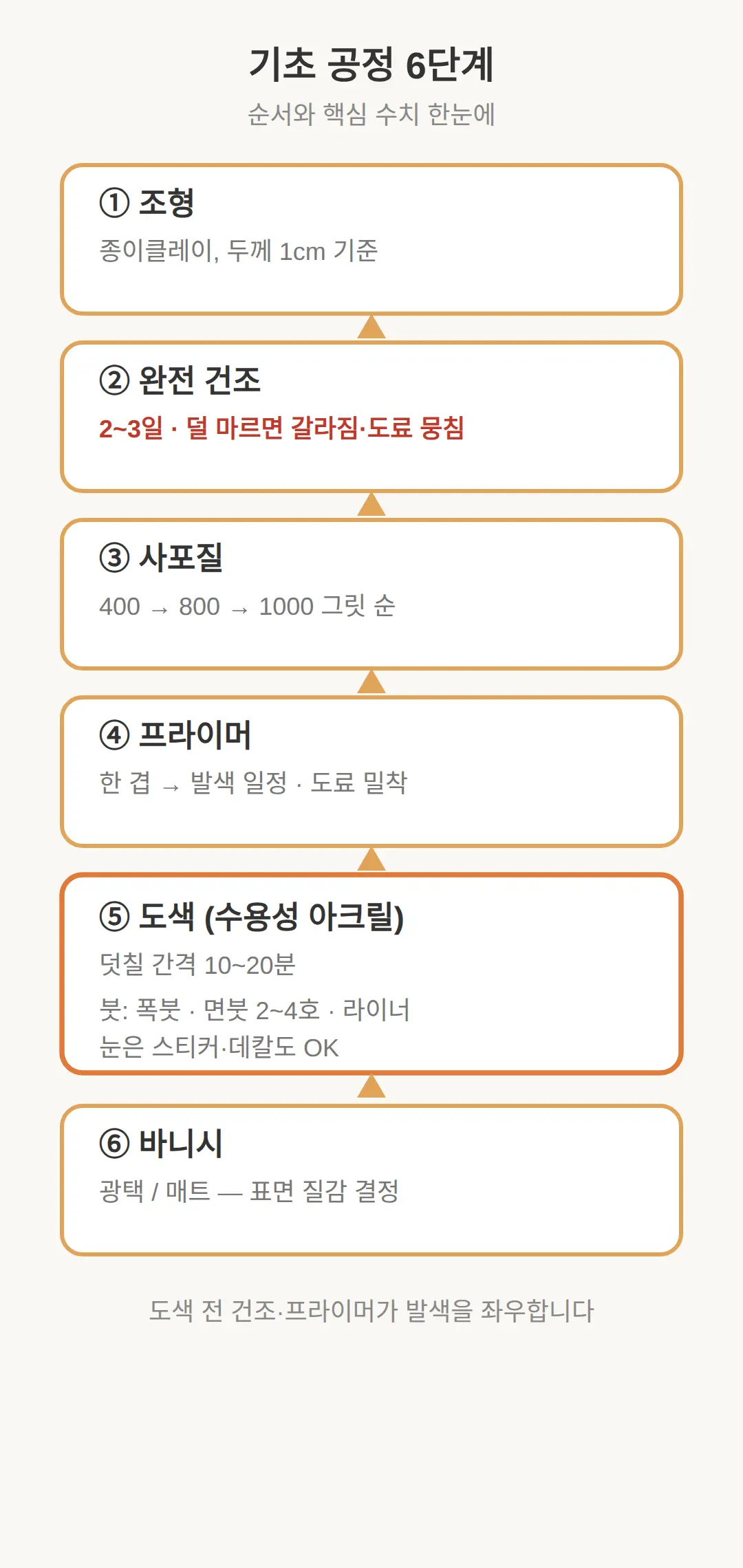 조형→건조→도색, 기초 공정 순서