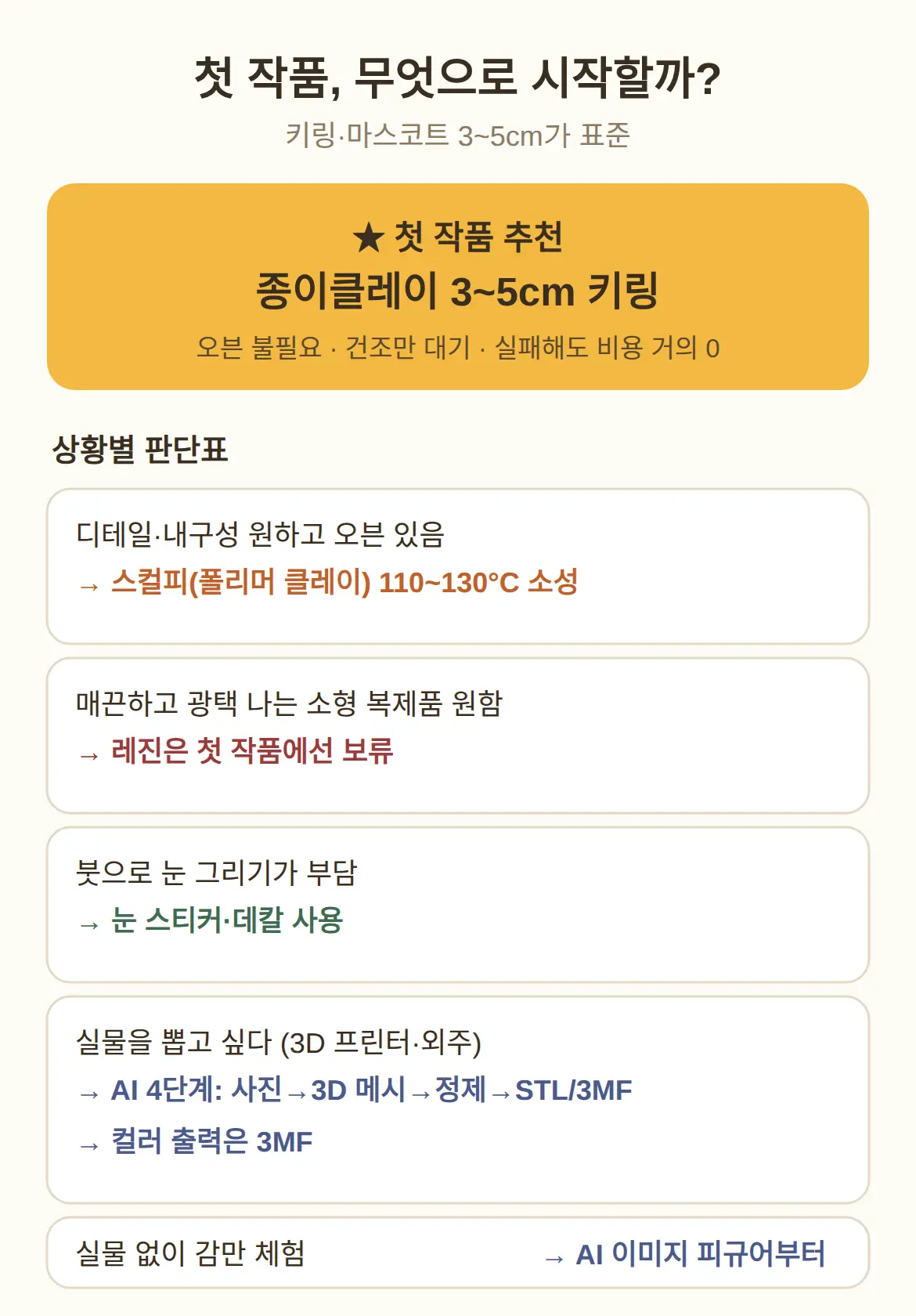 첫 작품은 키링·마스코트 3~5cm가 표준