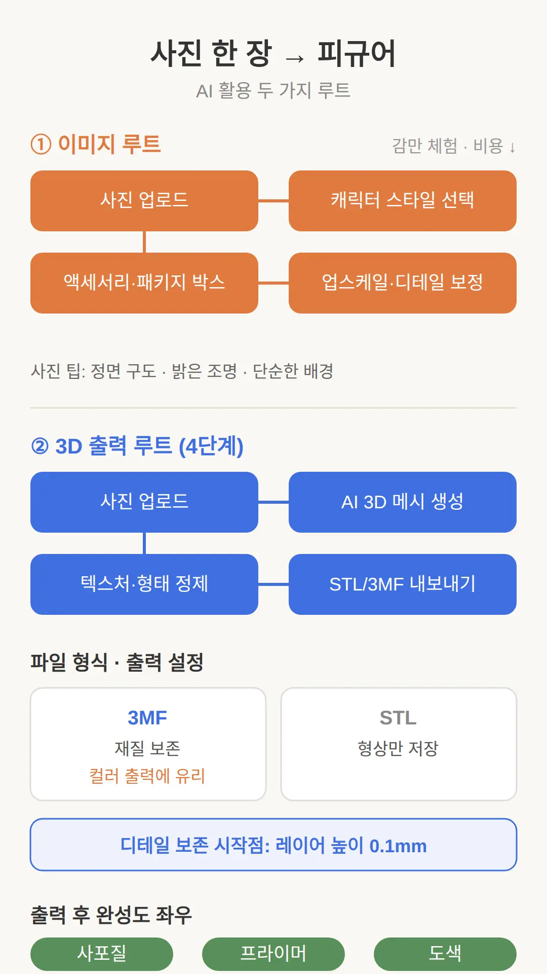 AI로 만드는 피규어 — 사진 한 장에서 3D 출력 파일까지