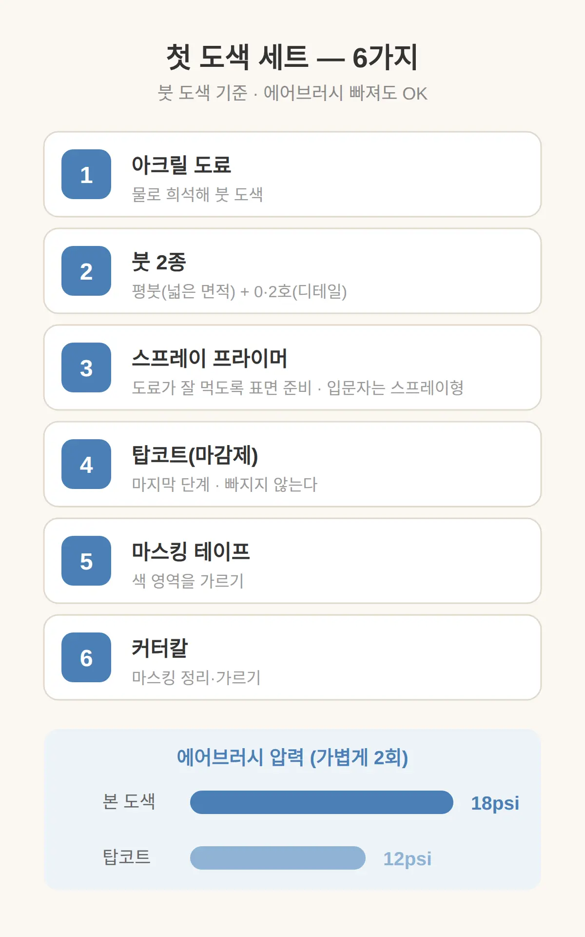 피규어 도색 기초 — 첫 도색 세트 최소 구성, 6가지가 들어가나