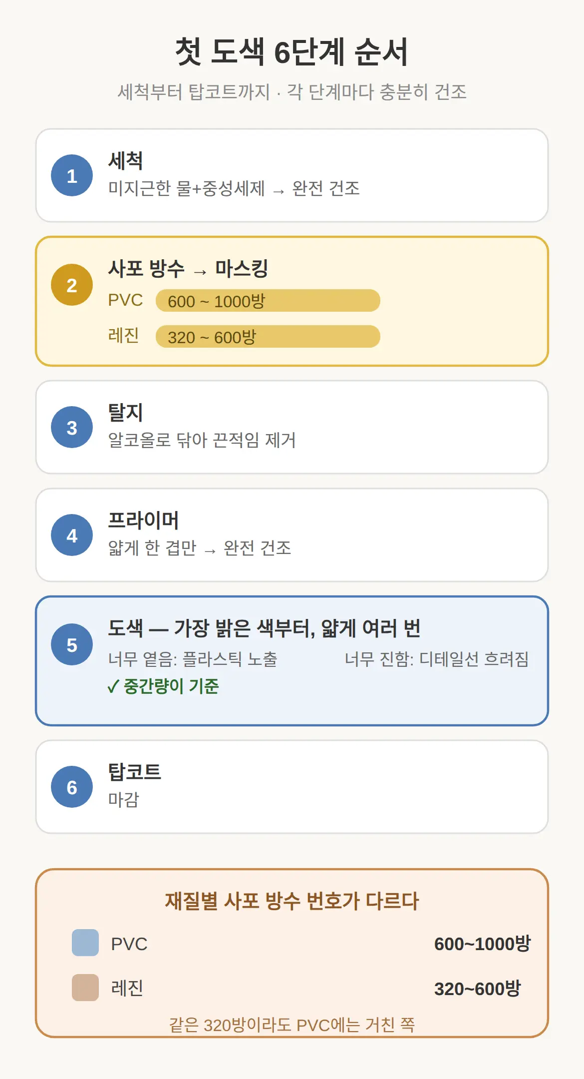 첫 도색 순서 — 세척부터 탑코트까지