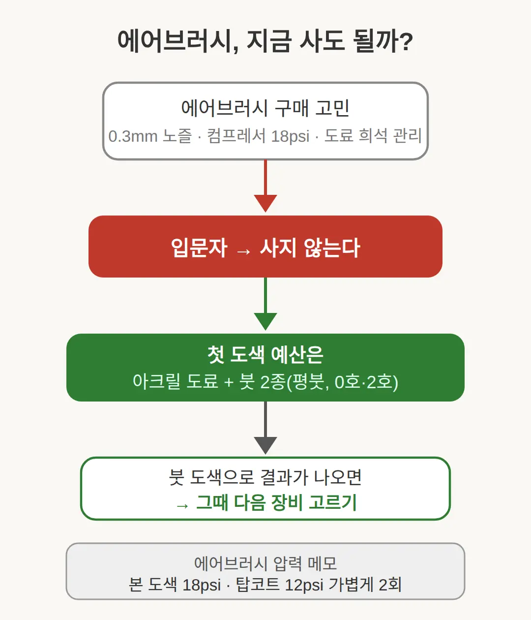 에어브러시는 초보가 사도 되나