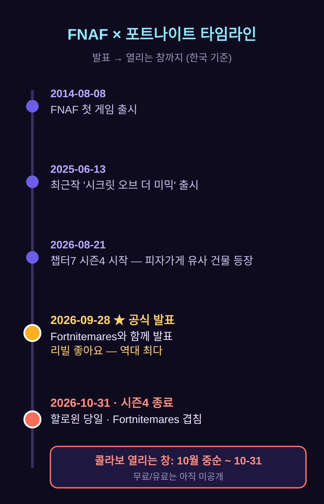 포트나이트 FNAF 콜라보 무료인가, 언제 시작하나
