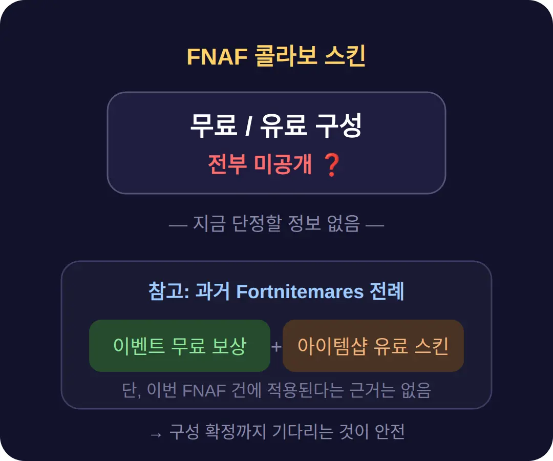 FNAF 콜라보 스킨 무료인가 유료인가