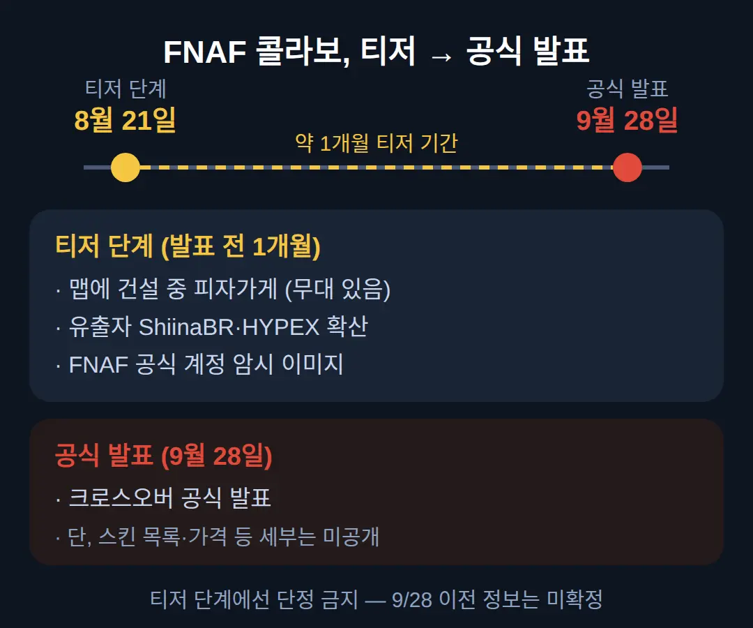 발표 전 티저 — 건설 중 피자가게와 공식 계정 암시