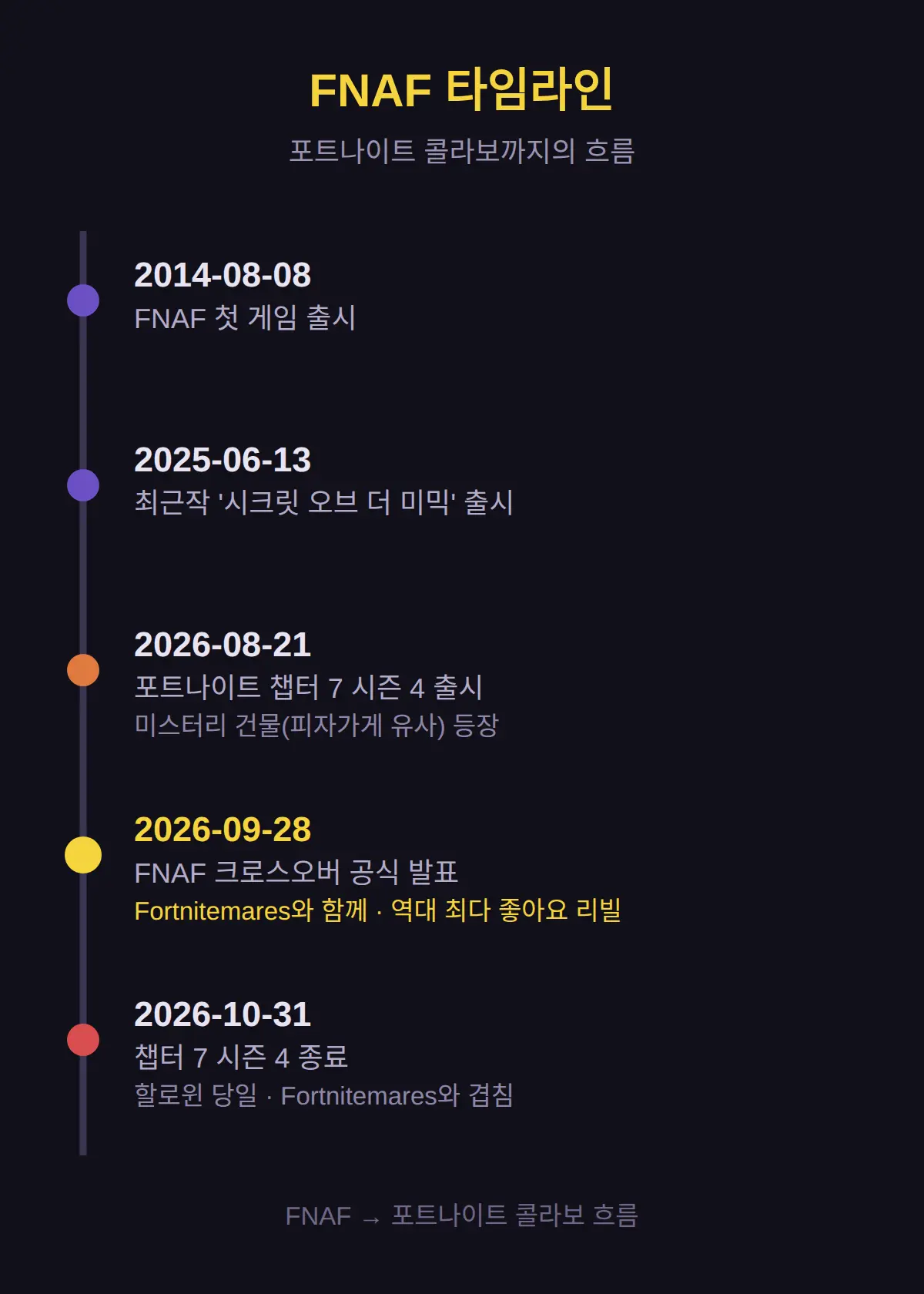 FNAF 원작이 뭔가 — 프랜차이즈 규모와 콜라보 전례