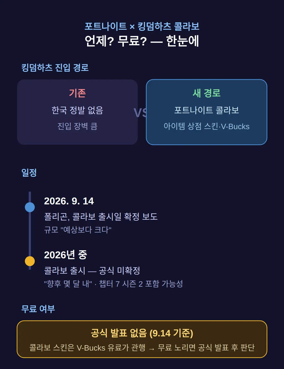포트나이트 킹덤하츠 콜라보 출시일, 언제 나오고 무료인가