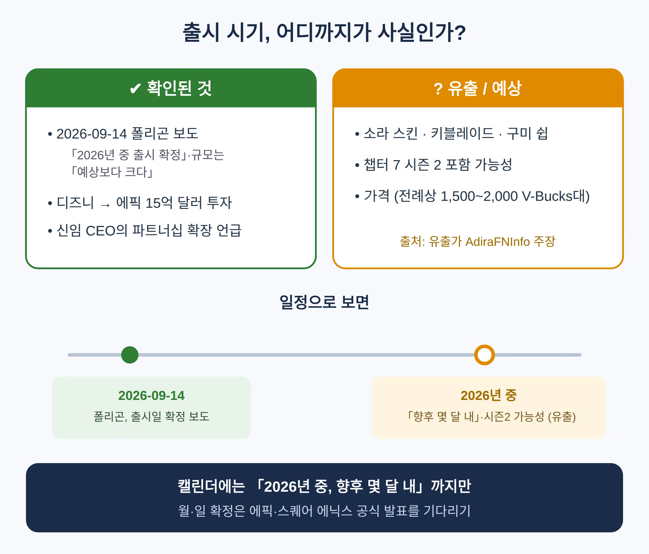 챕터 7 시즌 2에 나오나 — 출시 시기 어디까지가 사실인가