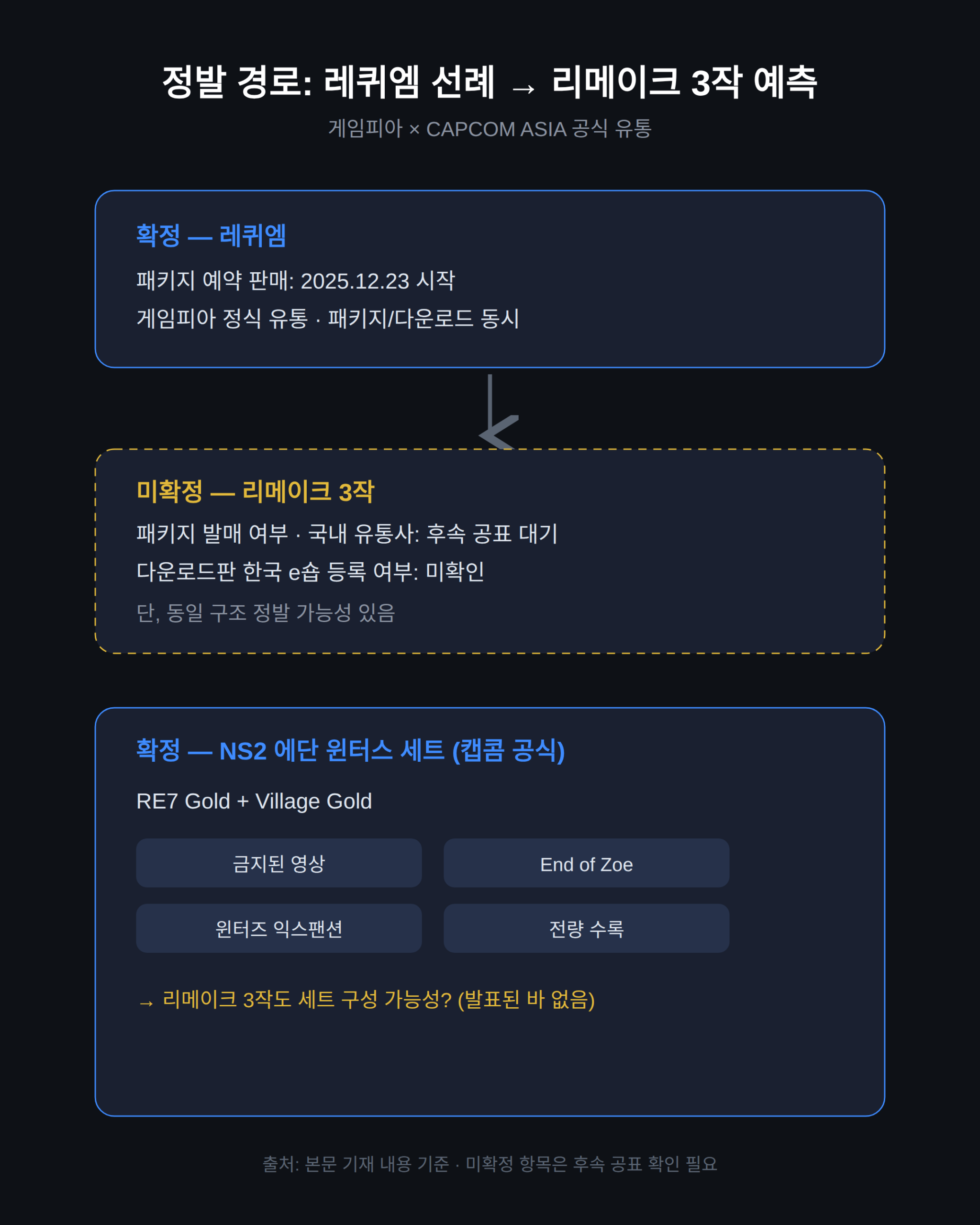 게임피아 정발 전례가 가리키는 패키지·다운로드 구매 경로