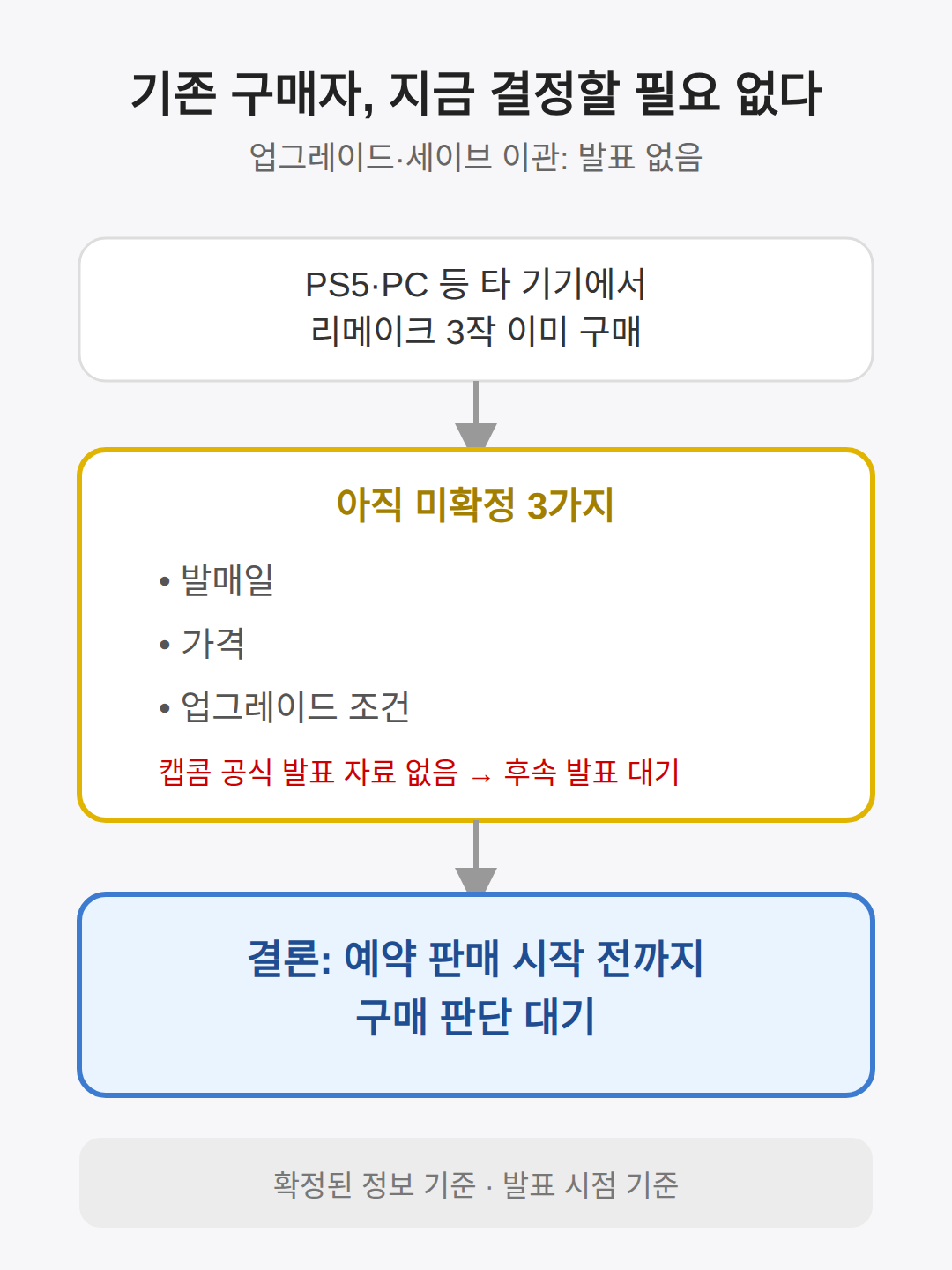 이미 PS5·PC로 산 사람은 — 업그레이드·세이브 이관