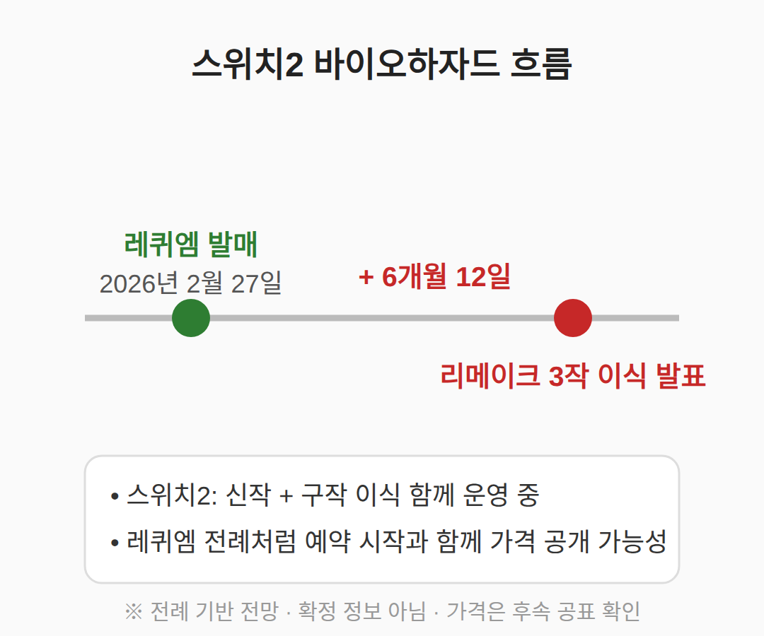 기존 NS2 라인업으로 보는 가격·구성 전망