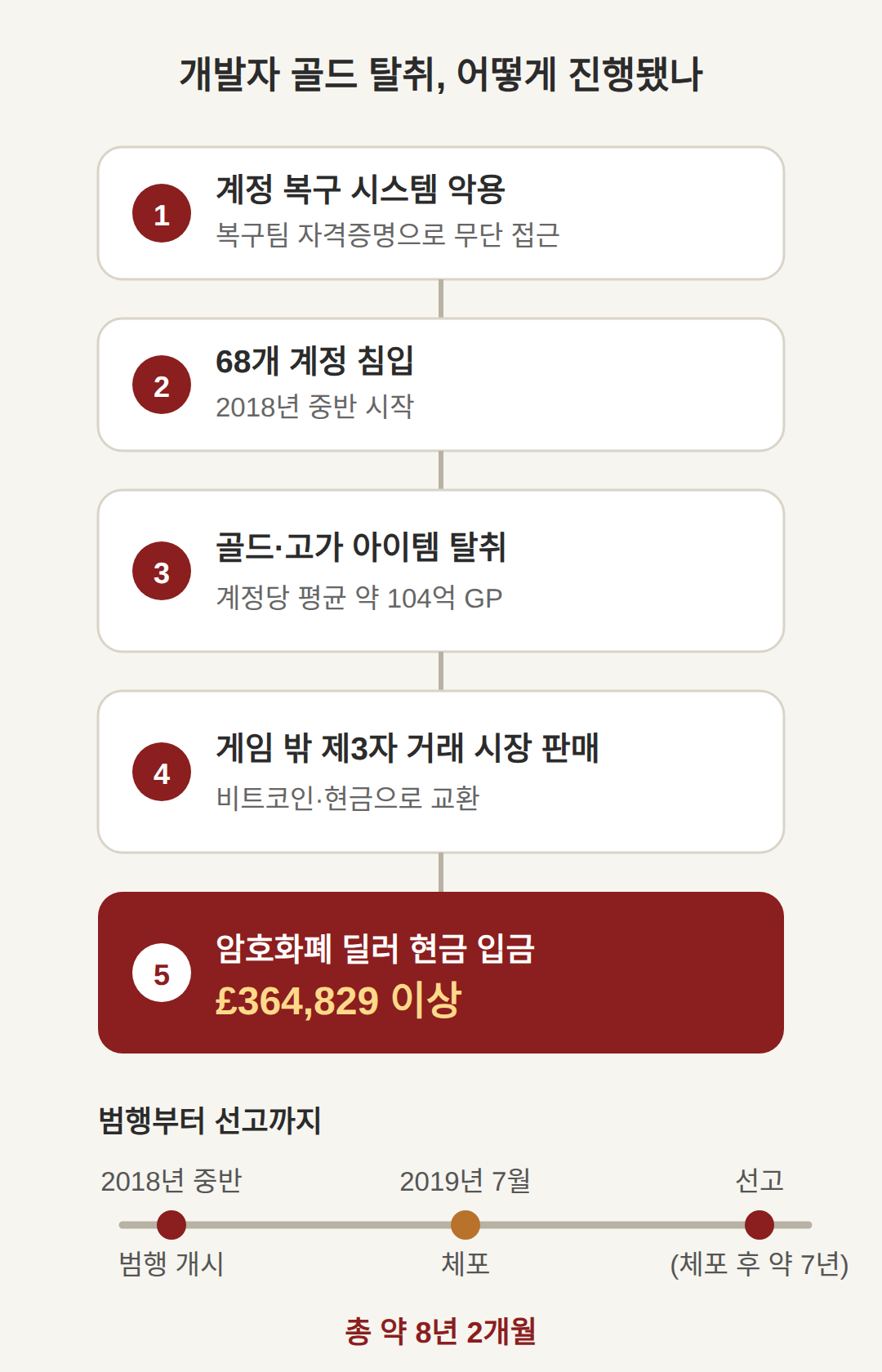 게임 아이템 절도, 개발자가 유저 계정을 턴 방법