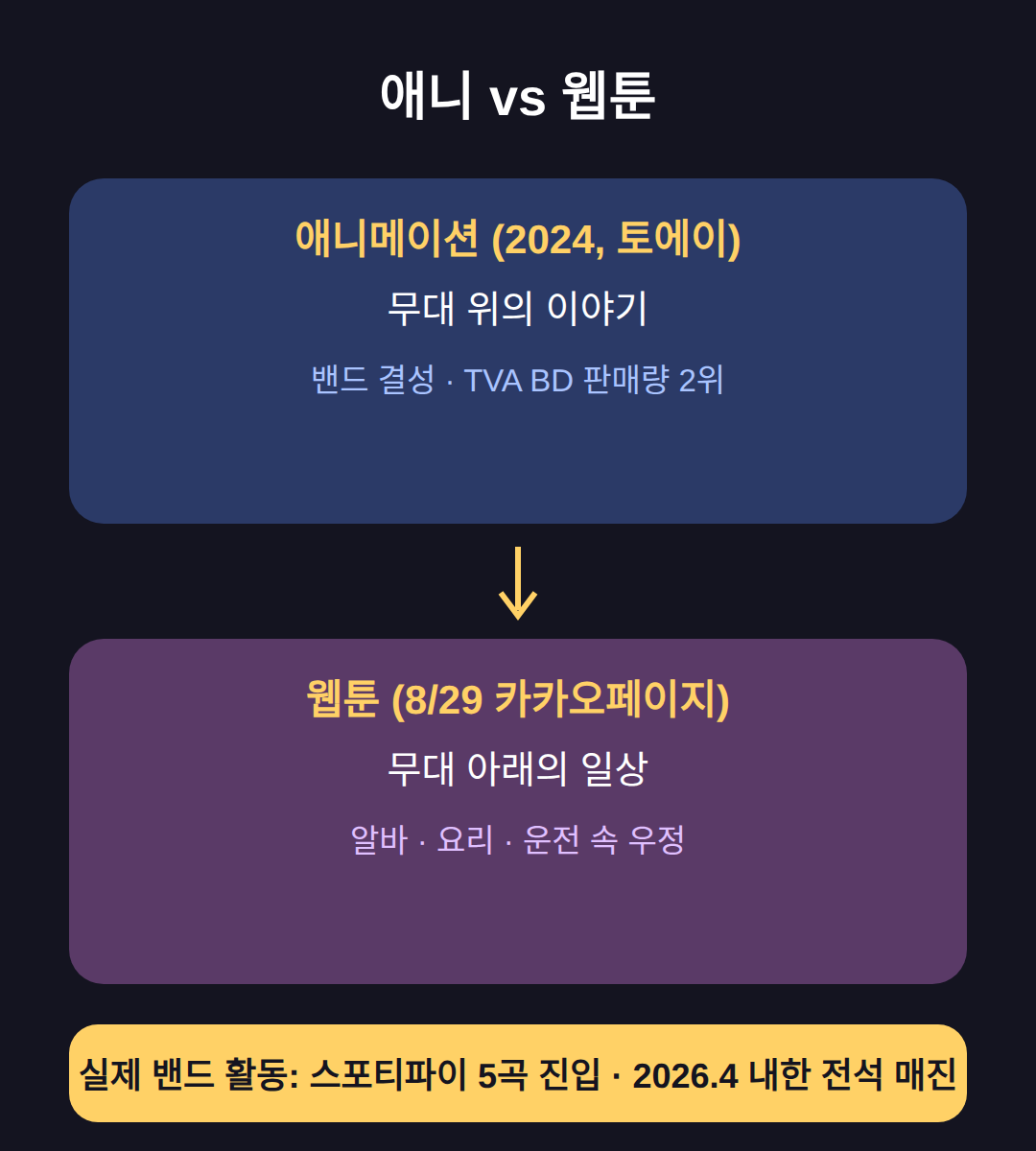 원작 애니와 웹툰, 무엇이 다른가