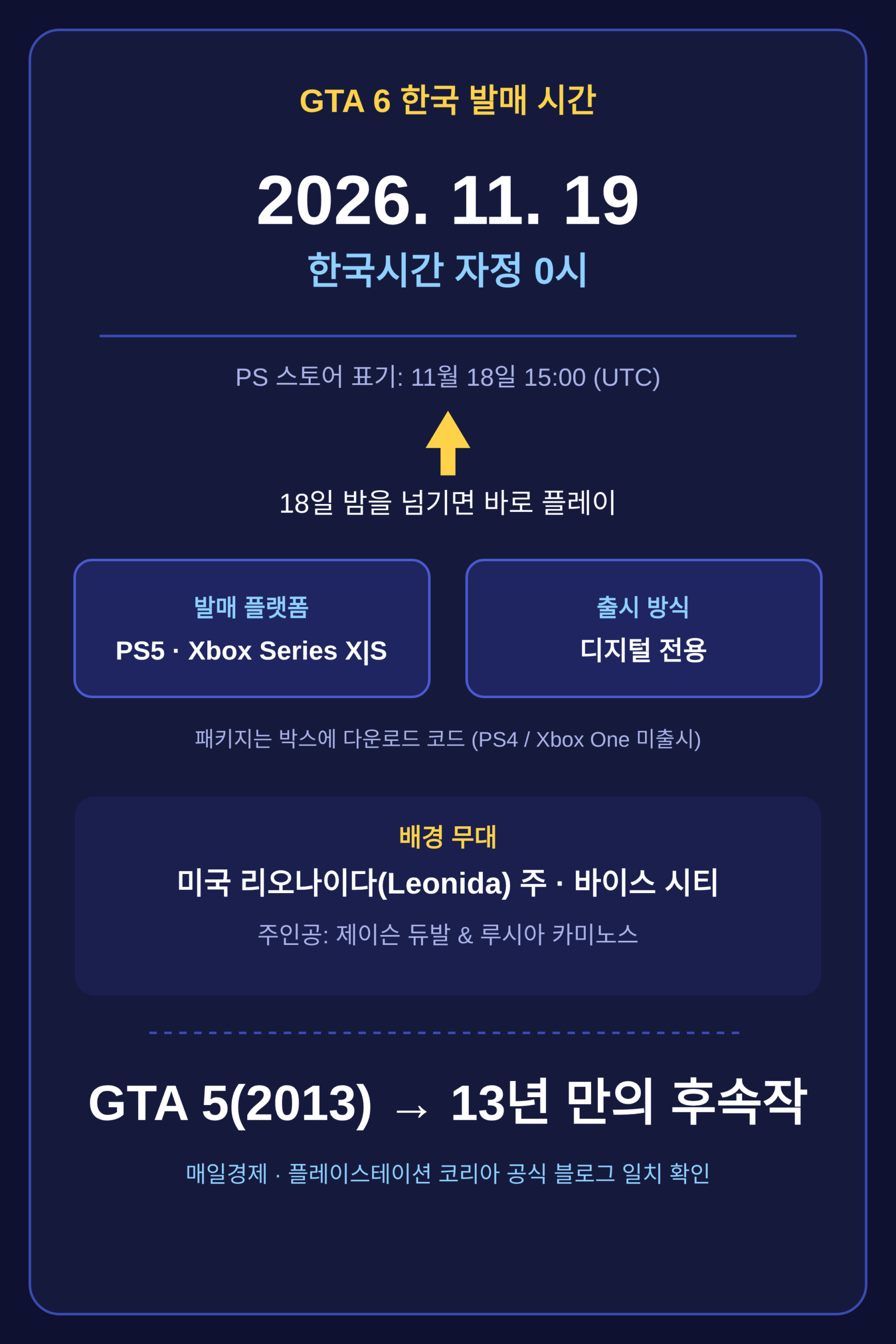 GTA 6 발매 시간, 한국은 11월 19일