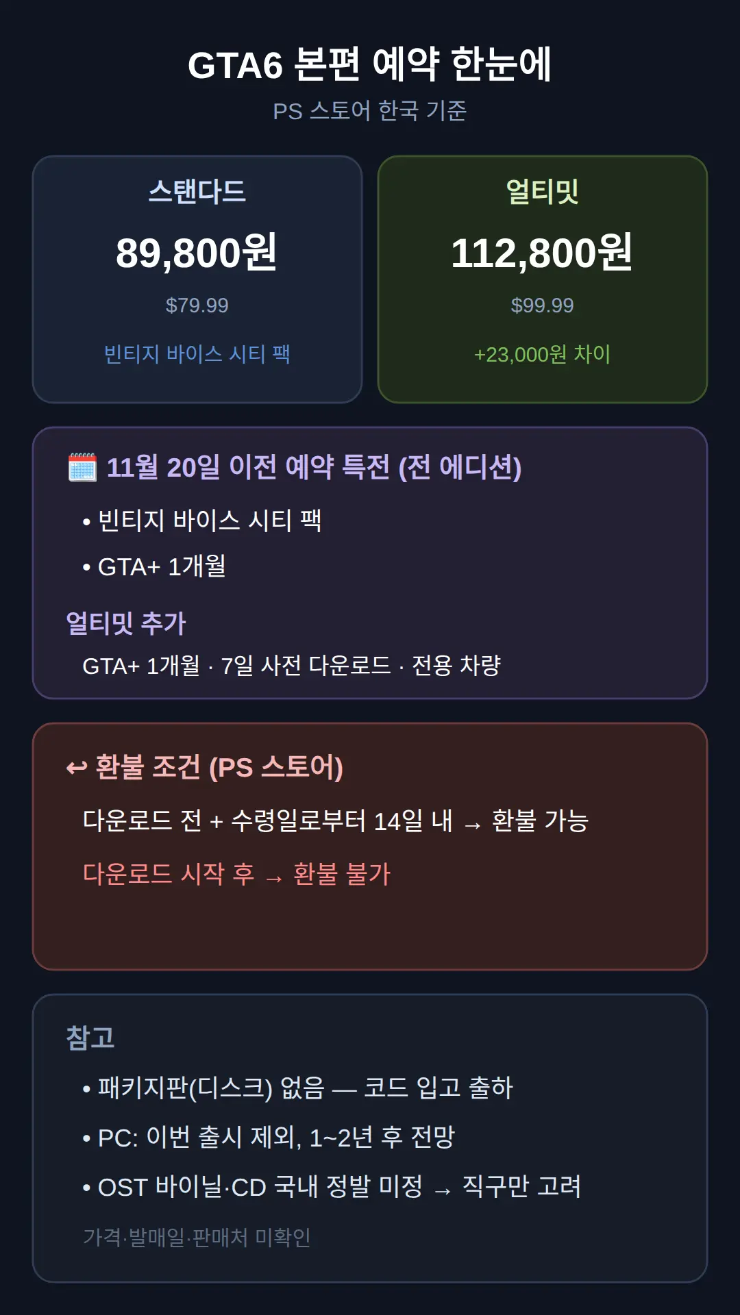 GTA6 본편 예약 — 국내 가격·에디션·특전·환불 조건