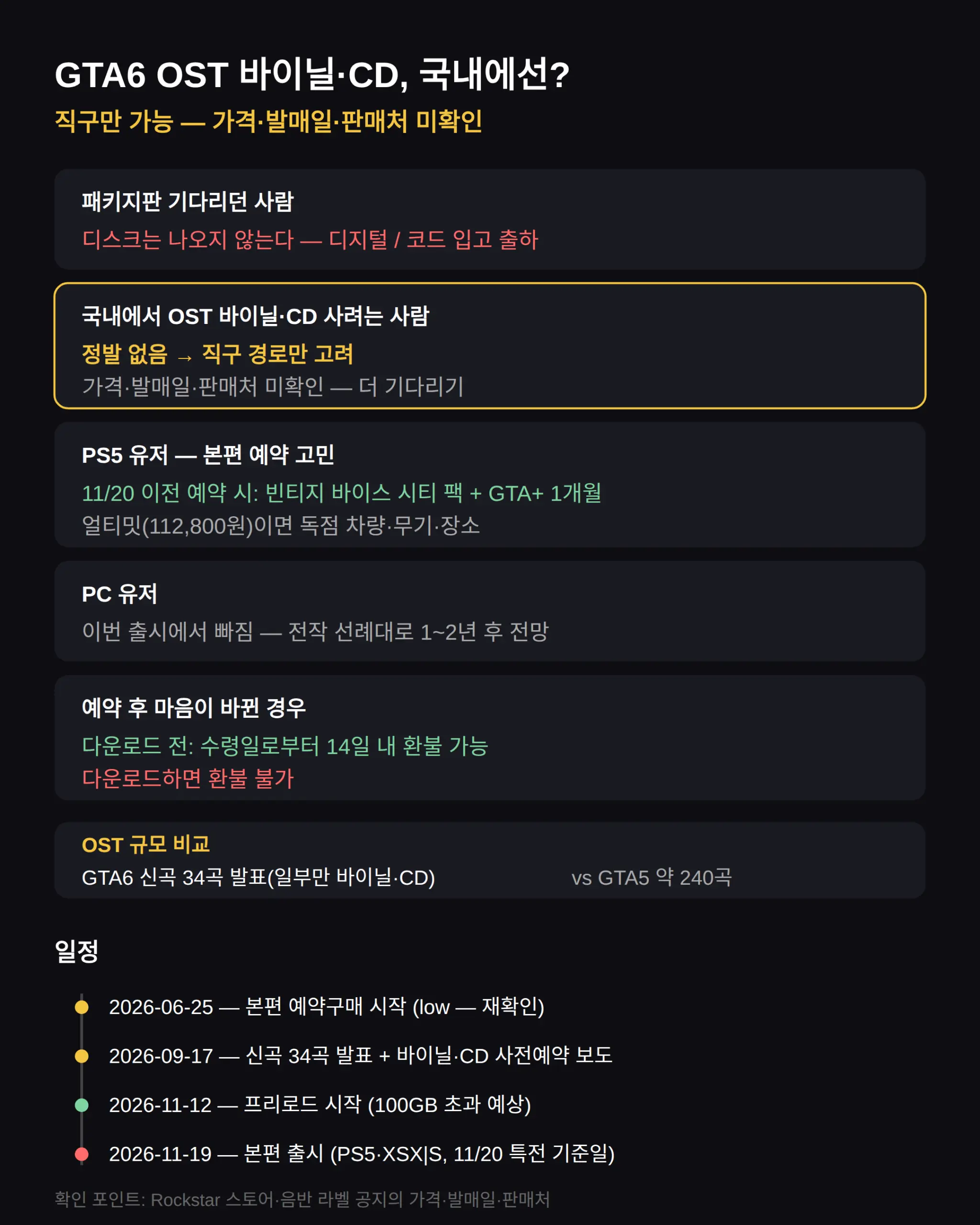 GTA6 OST 바이닐·CD, 국내에서 어떻게 사나