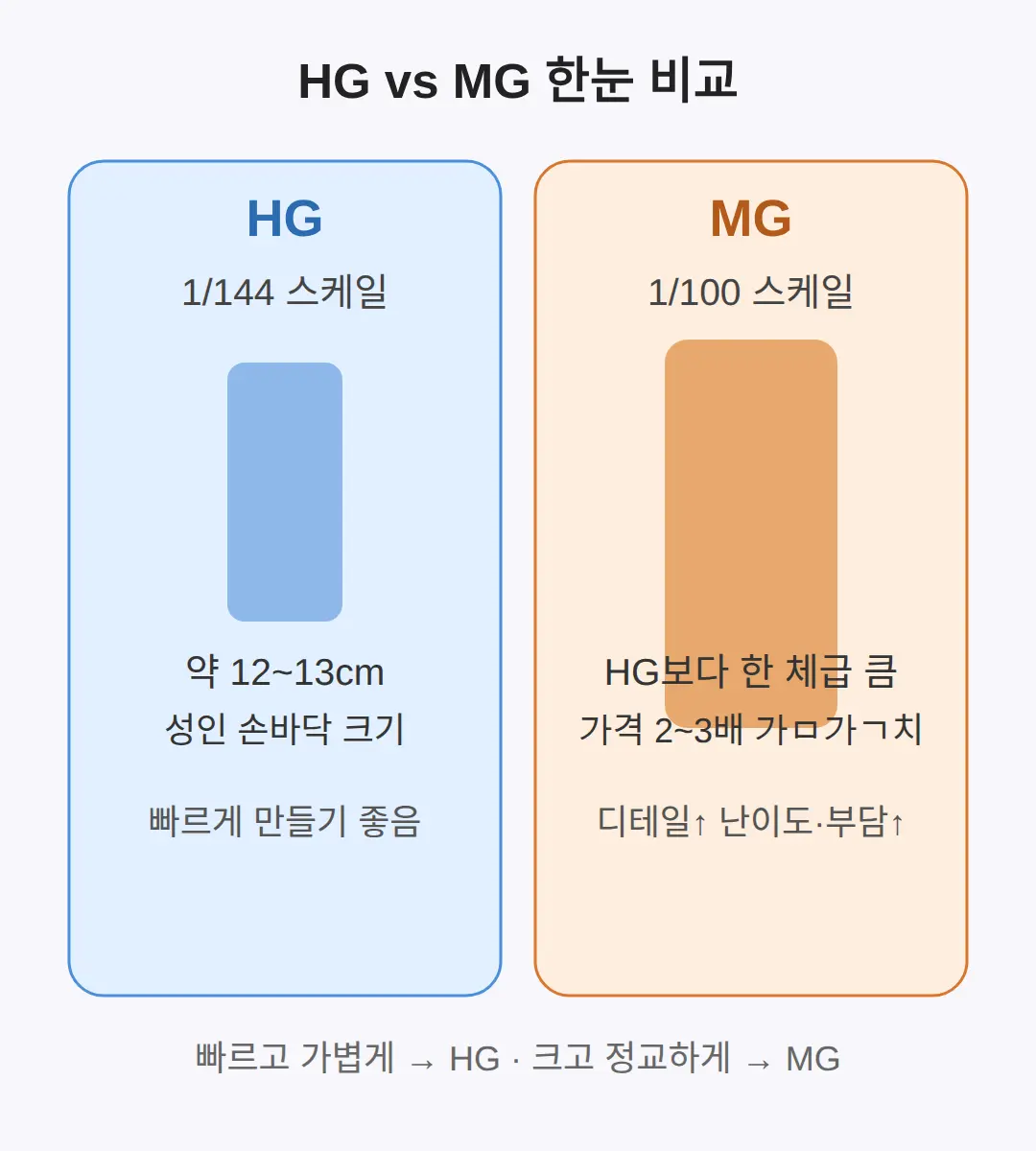 hg와 mg 차이 뭐가 다른가