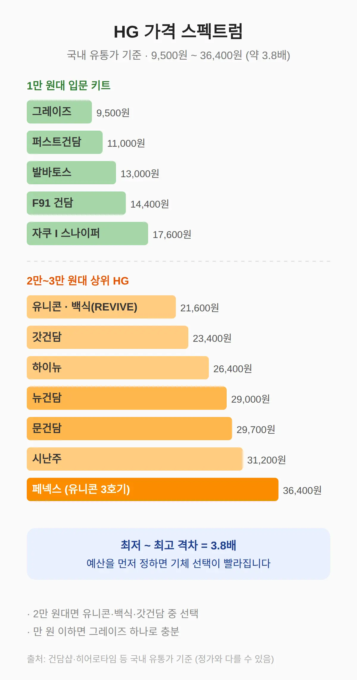 hg 가격표 — 만 원대에서 3만 원대까지
