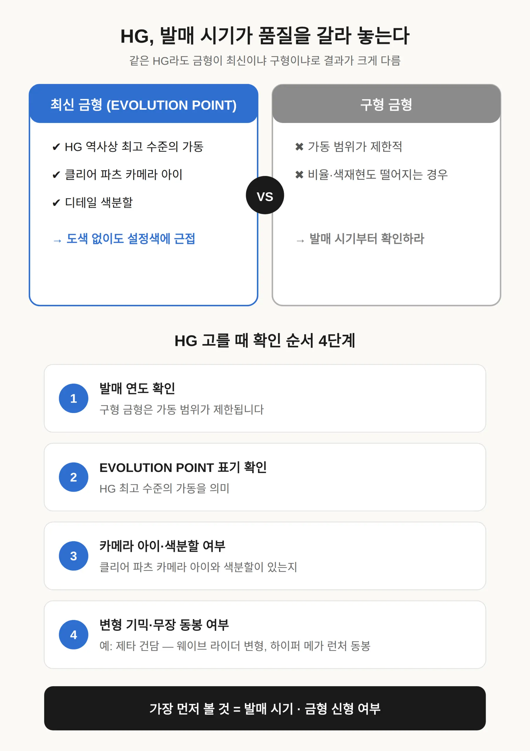 최신 hg가 좋은 이유 — 발매 시기부터 확인하라