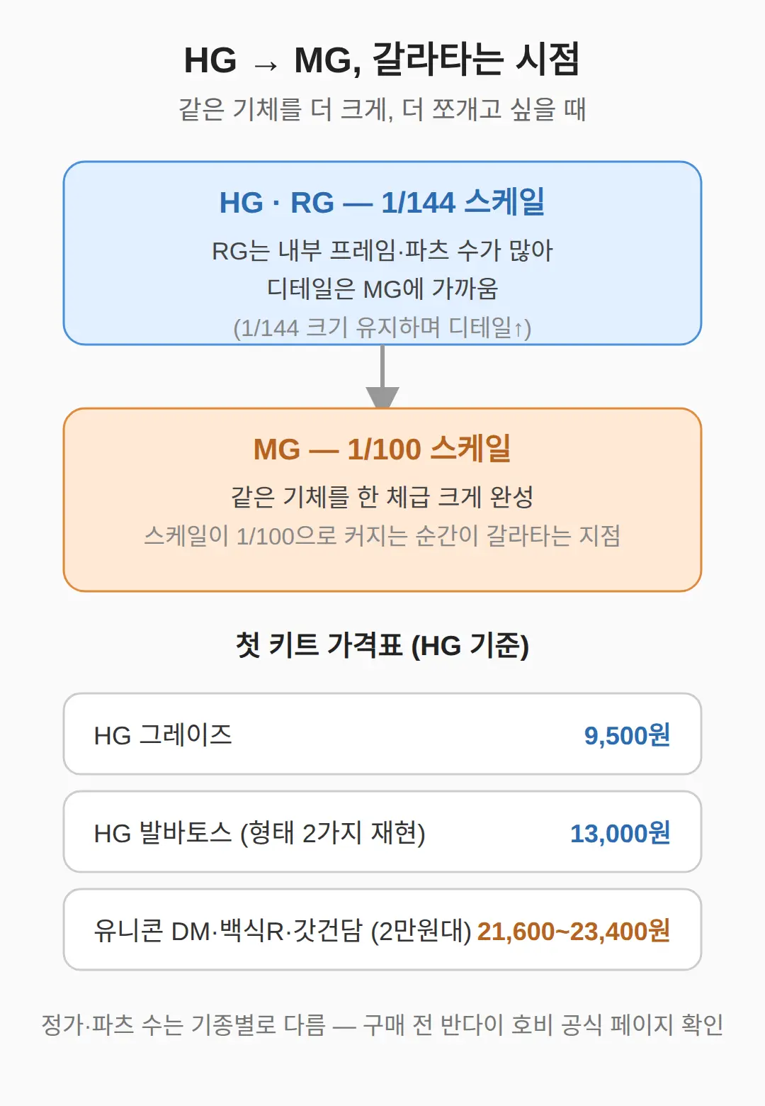 mg로 갈아타는 시점