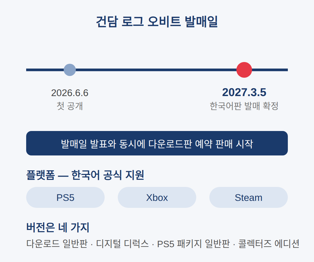 건담 로그 오비트 발매일 2027년 3월 5일, 플랫폼은 세 군데