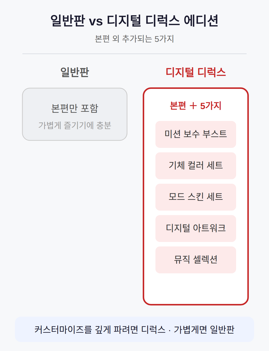 디지털 디럭스 에디션 — 일반판과 차이