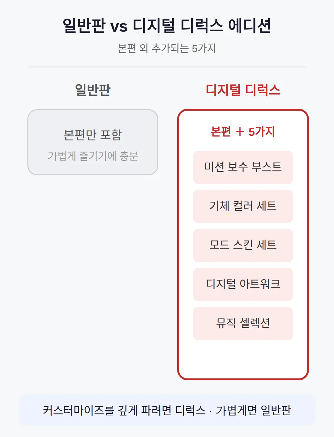 디지털 디럭스 에디션 — 일반판과 차이