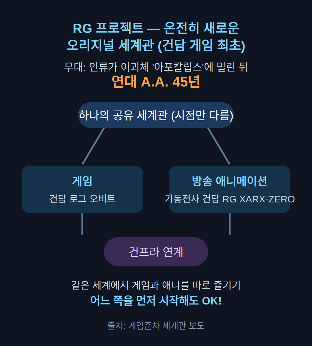 건담 로그 오비트 세계관은 어떻게 시작하나? — RG 프로젝트