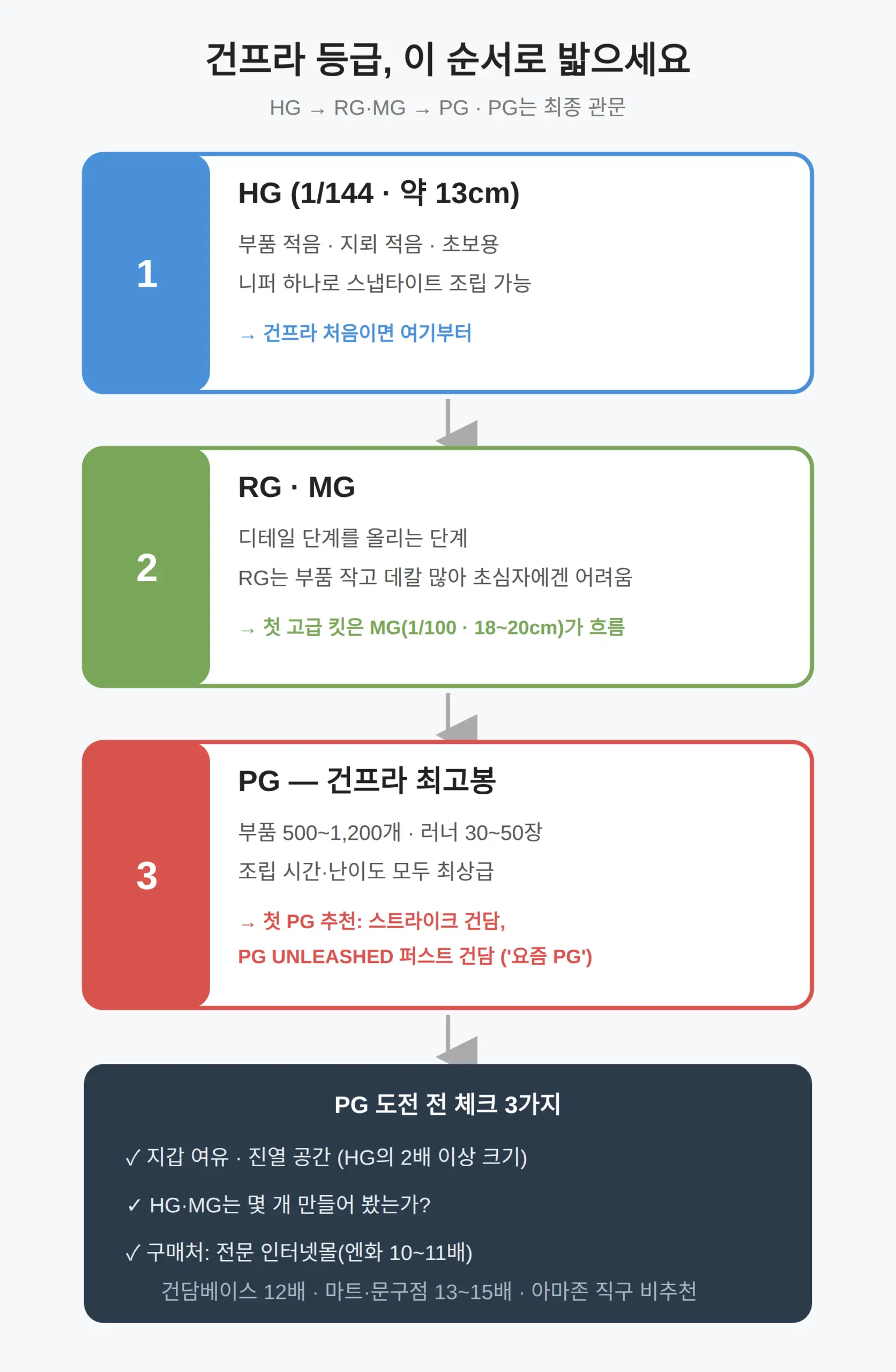 초보가 PG 바로 해도 되나 — 등급 단계와 순서