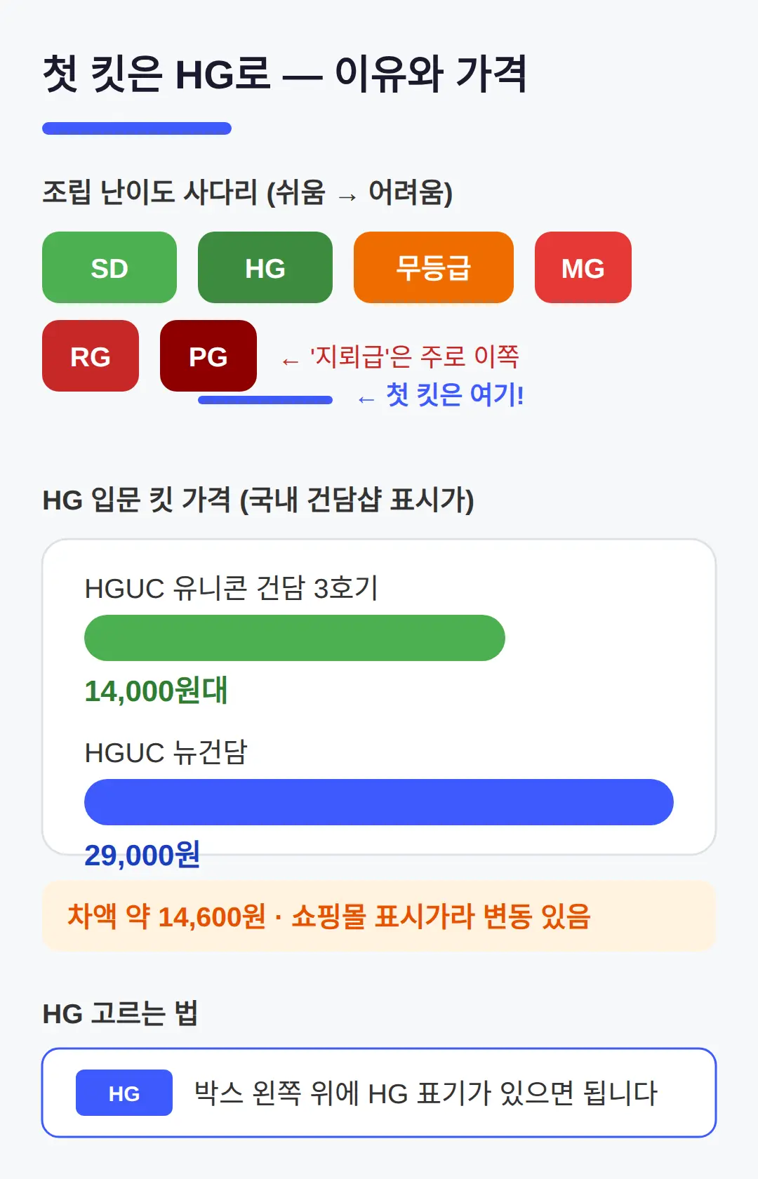 첫 킷은 뭘 사나 — HG가 입문용인 이유
