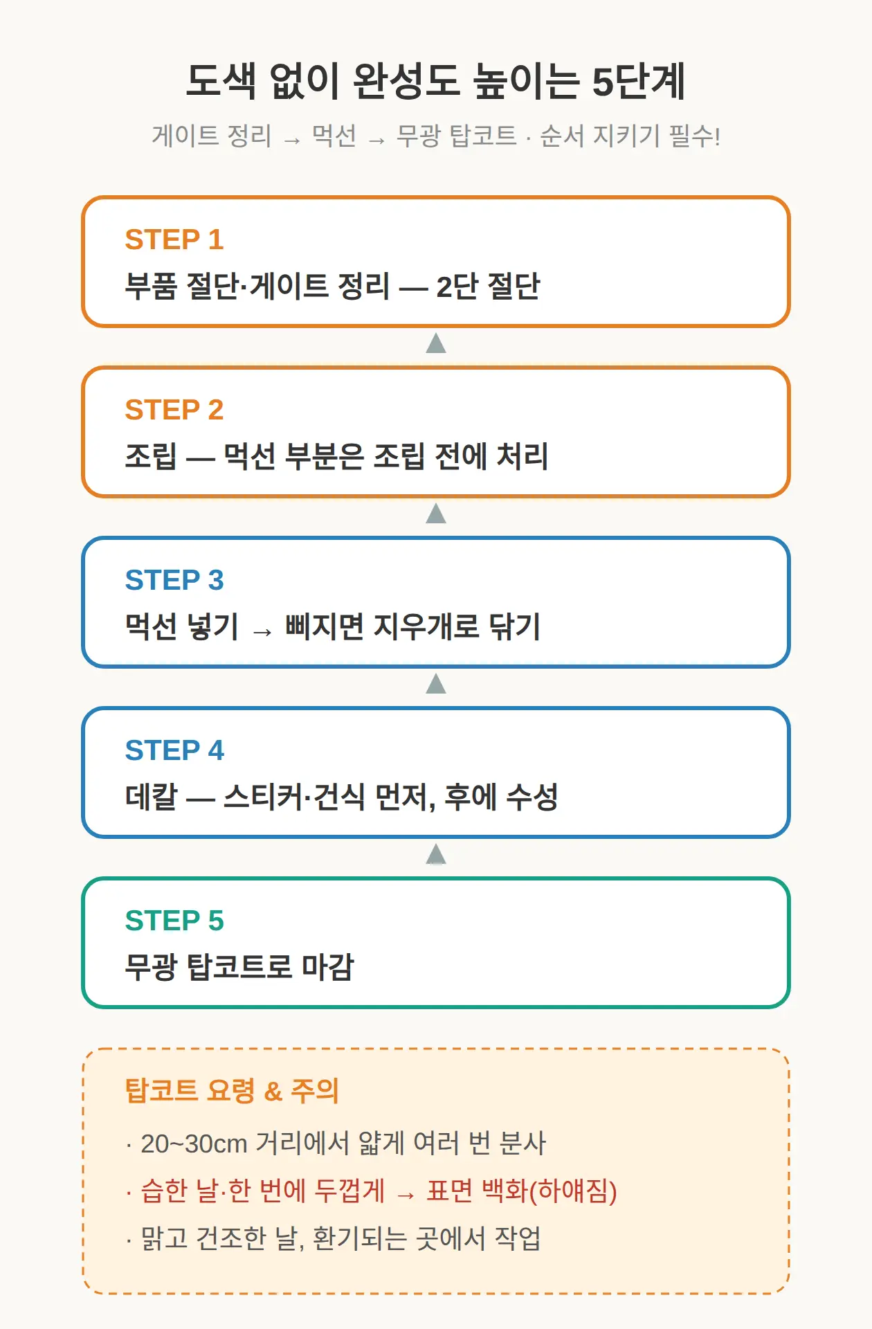 도색 없이 완성도 높이는 순서 — 먹선부터 탑코트까지
