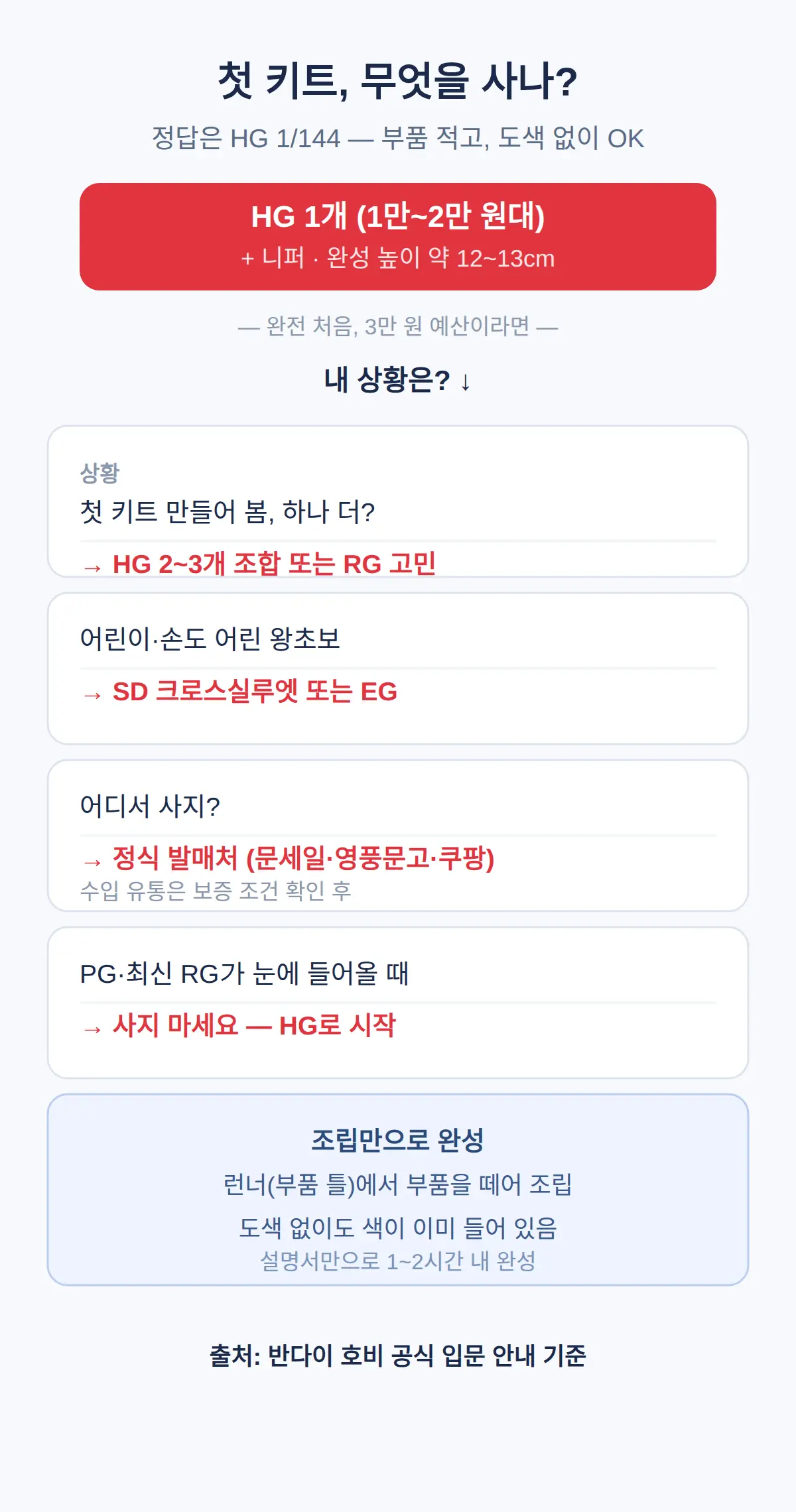 건담 프라모델 뭐부터 사야 하나