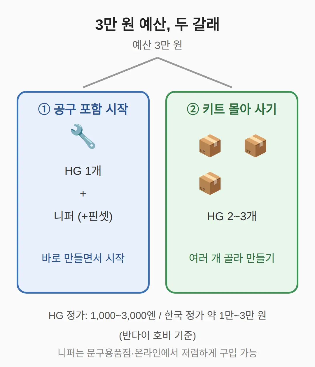 3만 원이면 뭘 살 수 있나