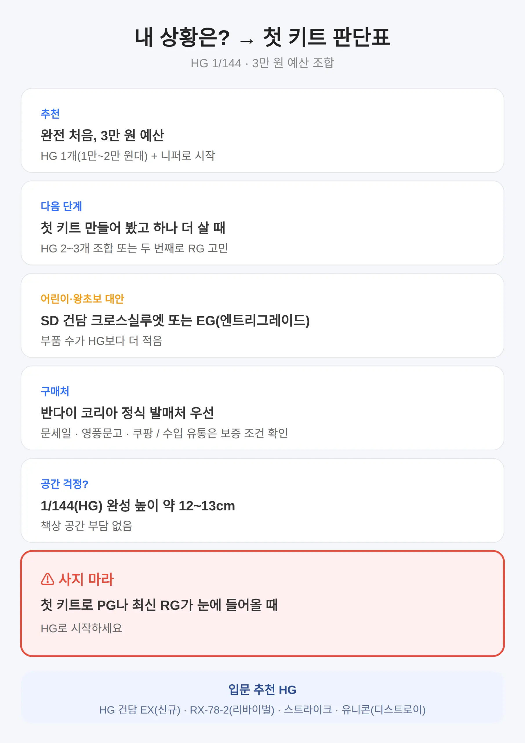 초보 건담 추천 — HG 라인업과 왕초보 대안